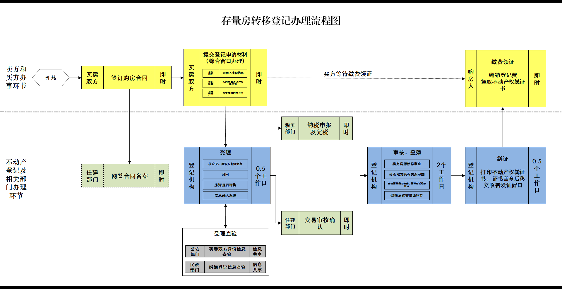 孝感存量房轉移登記辦理流程圖